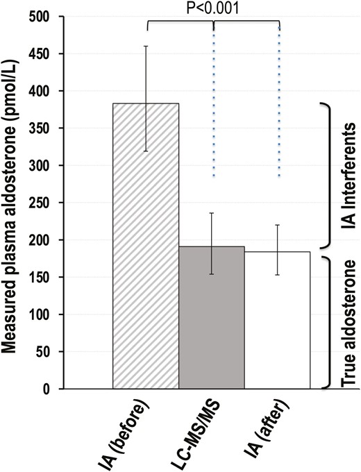 Bar graph display of measured plasma concentrations (geometric means with confidence intervals) of aldosterone by LC-MS/MS and immunoassays before (IA before) and after (IA after) sample processing to remove interferents. As described in the supplement (13), plasma concentrations of aldosterone after removal of interferents were below the limits of quantification (LOQ) of immunoassays for most samples. Thus, data for this display are restricted to samples with measurable concentrations (ie, >LOQ). The full dataset is available in Supplemental Table 4 (13).