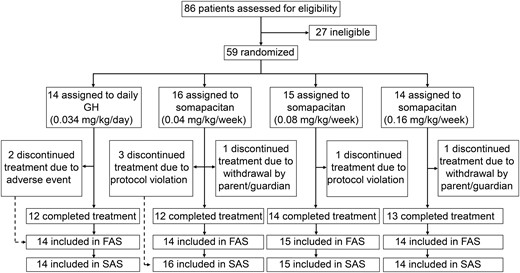 Patient disposition. All patients treated with somapacitan switched to 0.16 mg/kg/wk dose after year 1. The FAS included randomly assigned children who received at least 1 dose of treatment. The SAS included all randomly assigned children who received at least 1 dose of randomized treatment. FAS, full analysis set; GHD, GH deficiency; SAS, safety analysis set.