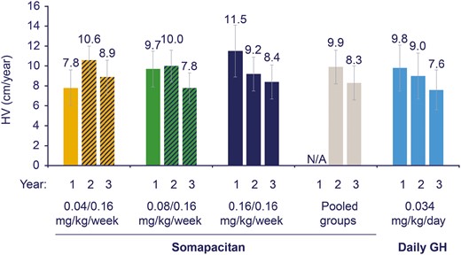 Height velocity (cm/year) by treatment group and by year. Data are observed mean (SD), FAS. All patients treated with somapacitan switched to 0.16 mg/kg/wk dose after year 1, as represented by the dashed bars at years 2 and 3 for the 0.04 and 0.08 mg/kg/wk somapacitan doses. Data for the pooled somapacitan groups are therefore not shown at year 1, indicated by N/A. FAS, full analysis set; HV, height velocity; N/A, not applicable.