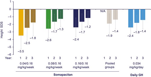 Height SDS by treatment group and by year. Data are mean (SD), FAS. All patients treated with somapacitan switched to 0.16 mg/kg/wk dose after year 1, as represented by the dashed bars at years 2 and 3 for the 0.04 and 0.08 mg/kg/wk somapacitan doses. Data for the pooled somapacitan groups are therefore not shown at year 1, indicated by N/A. FAS, full analysis set; N/A, not applicable; SDS, SD score.