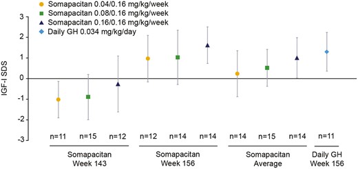 Mean IGF-I SDS: observed and derived values (FAS). Somapacitan trough values are an average from values obtained at week 143. Somapacitan peak values are an average from values obtained at week 156. Somapacitan average values were derived by population PK/PD modelling. Points and bars are means with SD. FAS, full analysis set; PK/PD, pharmacokinetic/pharmacodynamic; SDS, SD score.