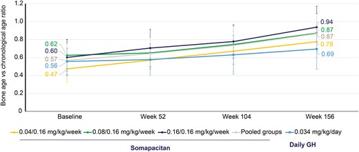 Bone age compared with chronological age per year. Data are mean (SD), FAS. FAS, full analysis set.