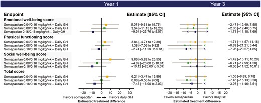 Observer-reported outcomes: estimated treatment differences in change from baseline to years 1 and 3 between somapacitan and daily GH in treatment impact (GHD-CIM ObsRO) domain scores and total score (FAS). X marks represent minimal important differences. FAS, full analysis set; GHD-CIM ObsRO, Growth Hormone Deficiency–Child Impact Measure observer report.