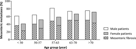 Sexual dimorphism in prevalence of mesenteric metastasis in small-intestinal neuroendocrine tumors. The patient cohort (n = 559) was divided into 5 equal age groups: <50 years, 50-57 years, 57-63 years, 63-70 years, and >70 years.
