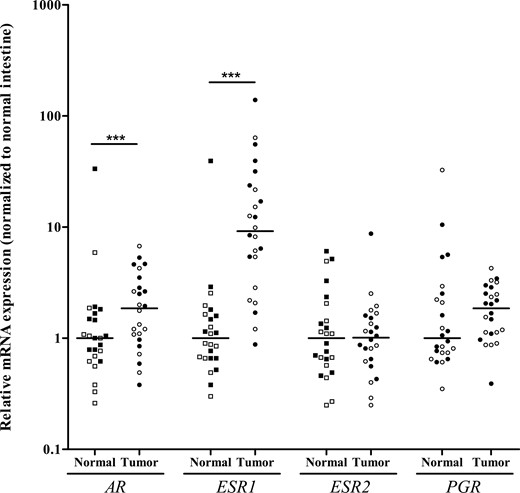 AR, ESR1, ESR2, and PGR messenger RNA expression in 24 primary small-intestinal neuroendocrine tumors (SI-NETs; tumor) and adjacent normal intestinal tissue (normal). Scatter plot with individual data points shown with median (line). Clear symbols represent male patients; black symbols female patients. ***P < 0.001, primary SI-NET vs normal intestinal tissue.