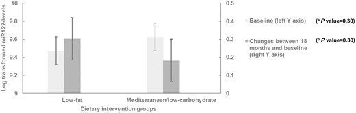 Log transformed microRNA-122 (miR-122) levels between different dietary intervention groups. Values were expressed as adjusted least square means ± SE for miR-122 levels at baseline and changes between 18 months and baseline. (A) Adjusted for age, sex, and abdominal obesity status. (B) Adjusted for age, sex, concurrent weight change percentage, physical activity intervention groups, and baseline miR-122 levels. The number of participants was 70 for low-fat group and 64 for Mediterranean/low-carbohydrate group at both baseline and 18 months.