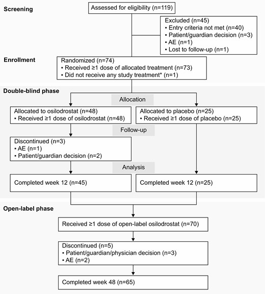 Patient disposition flow chart. *Patient was randomly allocated to osilodrostat but did not receive any study treatment because of a serious AE (grade 4 pituitary apoplexy that required hospitalization prior to receiving any study drug) that was not considered related to treatment. Abbreviation: AE, adverse event.