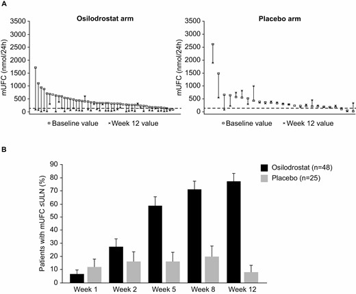 (A) Intrapatient changes in mUFC from baseline to week 12 and (B) proportion of randomized patients with mUFC ≤ ULN up to week 12. ULN for mUFC is 138 nmol/24 hours (50 μg/24 hours). For panel A, each vertical set of data points represents 1 patient and is shown in order of decreasing baseline mUFC. Six patients randomized to osilodrostat and 4 patients randomized to placebo had mUFC ≤ 1.3 × ULN at baseline; however, mUFC was > 1.3 × ULN at screening (ie, patients met the eligibility criterion). Abbreviations: mUFC, mean urinary free cortisol; ULN, upper limit of normal.