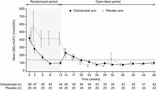 Mean mUFC at time points up to weeks 12 and 48 by randomized treatment group. Dashed horizontal line indicates ULN for mUFC: 138 nmol/24 hours (50 μg/24 hours). Abbreviations: mUFC, mean urinary free cortisol; ULN, upper limit of normal.
