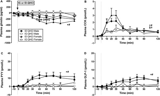 Plasma concentrations of (A) ghrelin, (B) cholecystokinin (CCK), (C) peptide-YY (PYY) and (D) glucagon-like peptide-1 (GLP-1) following quinine hydrochloride (QHCl), administered (at t = −1 min) either intraduodenally (ID) or intragastrically (IG), in a dose of 600 mg, in 14 healthy men and 14 healthy women. One-way ANOVA was used to evaluate effects of treatments over time relative to baseline. (A) Time effects in * males (P = 0.034) and # females (P = 0.035) after ID-QHCl, (B) time effects in * males (P = 0.001) and # females (P = 0.004) after ID-QHCl, time effects in § males (P = 0.001) and α females (P = 0.024) after IG-QHCl, (C) time effects in * males (P = 0.001) and # females (P = 0.005) after ID-QHCl, (D) time effects in * males (P = 0.001) and # females (P = 0.010) after ID-QHCl. Data are means ± SEM at each sampling time point and expressed as changes from baseline.