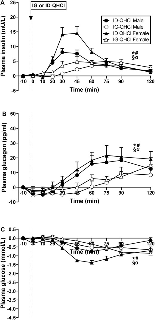 Plasma concentrations of (A) insulin, (B) glucagon and (C) glucose following quinine hydrochloride (QHCl), administered (at t = −1 min) either intraduodenally (ID) or intragastrically (IG), in a dose of 600 mg, in 14 healthy men and 14 healthy women. One-way ANOVA was used to evaluate effects of treatments over time relative to baseline. (A) Time effects in * males (P = 0.001) and # females (P = 0.001) after ID-QHCl, time effects in § males (P = 0.001) and α females (P = 0.010) after IG-QHCl, (B) time effects in * males (P = 0.001) and # females (P = 0.001) after ID-QHCl, time effects in § males (P = 0.001) and α females (P = 0.002) after IG-QHCl, (C) time effects in * males (P = 0.001) and # females (P = 0.001) after ID-QHCl, time effects in § males (P = 0.016) and α females (P = 0.001) after IG-QHCl. Data are means ± SEM at each sampling time point and expressed as changes from baseline.