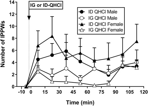 Number of isolated pyloric pressure waves following quinine hydrochloride (QHCl), administered (at t = −1 min) either intraduodenally (ID) or intragastrically (IG), in a dose of 600 mg, in 14 healthy men and 14 healthy women. One-way ANOVA was used to evaluate effects of treatments over time relative to baseline. Data are means ± SEM for baseline (t = -1 to 0 min) and 15-min intervals following QHCl administration and expressed as changes from baseline.