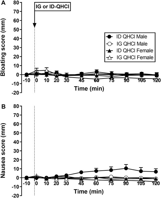 Scores for bloating (A) and nausea (B) following quinine hydrochloride (QHCl), administered (at t = -1 min) either intraduodenally (ID) or intragastrically (IG), in a dose of 600 mg, in 14 healthy men and 14 healthy women. One-way ANOVA was used to evaluate effects of treatments over time relative to baseline. Data are means ± SEM at each time point and expressed as changes from baseline.
