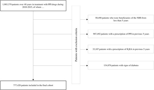 Flowchart of inclusion and exclusion criteria.