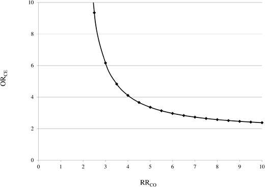 Influence of a possible unmeasured confounder on the relationship between the use of PPI (exposure) and diabetes (outcome). The graphs indicate the RRCO–ORCE combinations (ie, the confounder–outcome and the confounder–exposure associations) that would be required to move the observed effect of long-term use of PPI on diabetes onset towards the null. For example, we might consider overweight/obesity as the confounder because it is associated with both the outcome (the risk of diabetes is higher among overweight/obese patients) and the exposure (because, for example, an increased body mass index is associated with a higher risk of gastroesophageal reflux disease). The figure shows that, even if patients exposed to the confounder (ie, overweight/obese patients) had a risk of diabetes 4-fold that of those not exposed (normal weight patients), they should be at least 4 times more frequently among the exposed (ie, long-term PPI users should be overweight/obese with a frequency 4-fold higher than that of patients who used PPI for < 8 weeks) to nullify the observed association.