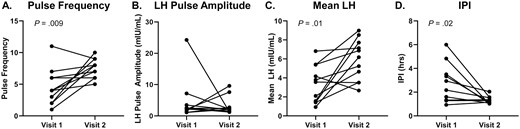 Measures of luteinizing hormone (LH) pulsatility profile at visits 1 and 2 (n = 11). Pulse frequency, mean LH, and interpulse interval (IPI) were calculated across the time frame of kisspeptin administration (hour 1-hour 11). LH pulse amplitude for visit 2 includes value from response to first kisspeptin bolus only. One participant experienced only one pulse during visit 1. For this individual, hour 11 was used as the equivalent to the nadir of subsequent pulse for IPI calculations. A, pulse frequency; B, LH pulse amplitude; C, mean LH levels; and D, IPI. Statistically significant P values are included in the figure.