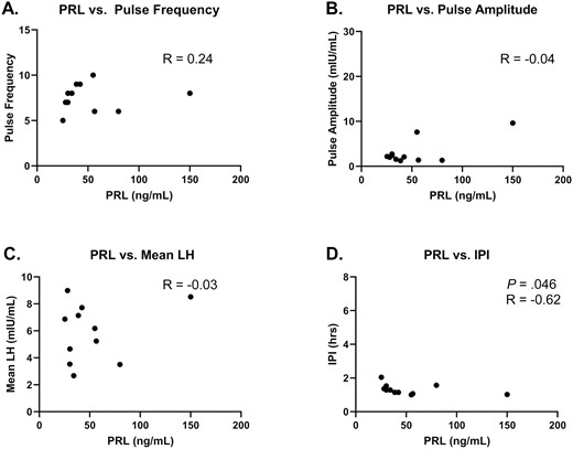 Relationship between prolactin (PRL) levels of individuals at visit 2 and features of luteinizing hormone (LH) response to kisspeptin at visit 2 (n = 11). PRL level from visit 2 before kisspeptin administration (hour 0-hour 1) is included in this analysis. Pulse frequency, mean LH, and interpulse interval (IPI) were calculated across the time frame of kisspeptin administration (hour 1-hour 11). LH pulse amplitude from response to first kisspeptin bolus is included in this analysis. A, PRL vs pulse frequency; B, PRL vs LH pulse amplitude; C, PRL vs mean LH levels; and D, PRL vs IPI. Statistically significant P and R values are included in the figure.