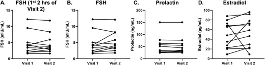 Comparison of hormone levels between visits 1 and 2 (n = 11). Estradiol and prolactin for visit 1 were calculated as mean of all visit 1 time points (hour 0-hour 12). Follicle-stimulating hormone (FSH) values include all FSH levels during visit 1 baseline sampling (hour 0-hour 12) and FSH levels across kisspeptin administration during visit 2 (hour 1-hour 11). FSH First 2H of Kisspeptin administration includes all FSH levels during visit 1 baseline sampling and FSH across first 2 hours of kisspeptin administration during visit 2 (hour 1-hour 3). A, FSH visit 1 vs. visit 2 restricted to first 2Hrs of kisspeptin administration; B, FSH; C, prolactin; and D, estradiol.