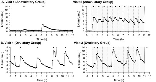 Representative luteinizing hormone (LH) pulse profiles from participant subsets. A, This section shows results from a representative individual (participant 4) from subset with progesterone levels suggestive of anovulatory state (n = 6), with a suppressed hypothalamic-pituitary-gonadal (HPG) axis at visit 1, showing dampened LH pulsatility and hypogonadal state expected in the context of high prolactin levels; B, This section shows results from a representative individual (participant 8) from a subset with progesterone levels suggestive of ovulatory state (n = 3), with an HPG axis that was not fully suppressed. The shaded region represents the time frame of kisspeptin administration. Dashed lines represent kisspeptin bolus administration. Inverted triangles represent pulses as defined by modified Santen and Bardin method.