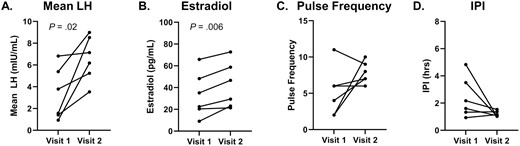 Hormone profiles of individuals with anovulatory progesterone levels (n = 6). For visit 1 and visit 2, analyses were restricted to time frame of kisspeptin administration (hour 1-hour 11), except for estradiol values from visit 1, for which all values were included (hour 0-hour 12). A, Mean LH; B, estradiol; C, pulse frequency; and D, inter-pulse interval (IPI). Statistically significant P-values are included in figure.
