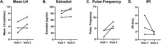Hormone profiles of individuals with ovulatory progesterone levels (n = 3). These analyses were restricted to time frame of kisspeptin administration (hour 1-hour 11), except for estradiol values from visit 1, for which all values were included (hour 0-hour 12). A, Mean LH; B, estradiol; C, pulse frequency; and D, inter-pulse interval (IPI). Statistically significant P-values are included in figure.