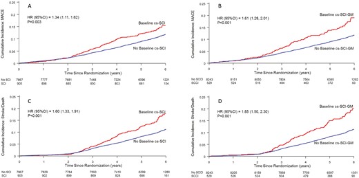 Event curves illustrating the incidence of major adverse cardiovascular events (MACE) (Panel A and B) and the composite outcome of stroke or death (Panel C and D) according to the presence or absence of country-standardized substantive cognitive impairment based on either a Montreal Cognitive Assessment or Digit Symbol Substitution Score ≤ −1.5 (cs-SCI) or the geometric mean (GM) of these scores (cs-SCI-GM).