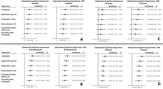 Hazard of events in the presence of country-standardized substantive cognitive impairment, defined as either a country-standardized Montreal Cognitive Assessment or Digit Symbol Substitution Score ≤ −1.5, or the country-standardized geometric mean (GM) of those 2 scores < -1.5. Panel A depicts the hazard of major adverse cardiovascular events (MACE), Panel B depicts the hazard of stroke or death, and Panels C and D depict stroke and death separately. All models are adjusted for the baseline country-standardized cognitive score. Abbreviations: ACR, albumin-to-creatinine ratio; BP, blood pressure; eGFR, estimated glomerular filtration rate; TIA, transient ischemic attack.