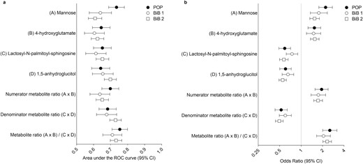 Area under the receiver operating characteristic curve (A) and odds ratio (B) for metabolite measurements at ~24-28 wkGA in relation to GDM. The POP study included 171 GDM cases and 295 controls; the BiB subgroup 1 (BiB 1) included 89 GDM cases and 890 controls, and the BiB subgroup 2 (BiB 2) included 260 GDM cases and 1457 controls. Abbreviations: BiB, Born in Bradford; GDM, gestational diabetes mellitus; POP, Pregnancy Outcome Prediction; wkGA, weeks of gestational age.