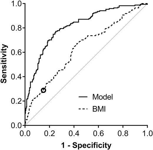 Comparison of the model and BMI alone for the discrimination of GDM cases and controls. The model included maternal BMI and age at 12 wkGA and the 4 metabolites measured at 28 wkGA. The analysis included 171 GDM cases and 295 controls. Area under the receiver operating characteristic curve (AUC; 95% CI) = 0.82 (0.78-0.86) and 0.64 (0.58-0.69), respectively, 2-sided DeLong test P < 0.0001 for the AUC comparison. The diagonal line represents the AUC of 0.5 (no discrimination). The 𝝤 symbol indicates BMI = 30 kg/m2. At this threshold, the specificity of BMI as a screening test was 85.4%, and the sensitivity was 28.7%. With the same specificity, the model resulted in a sensitivity of 60.2%. Abbreviations: AUC, area under the receiver operating characteristic curve; BMI, body mass index; GDM, gestational diabetes mellitus; wkGA, weeks of gestational age.