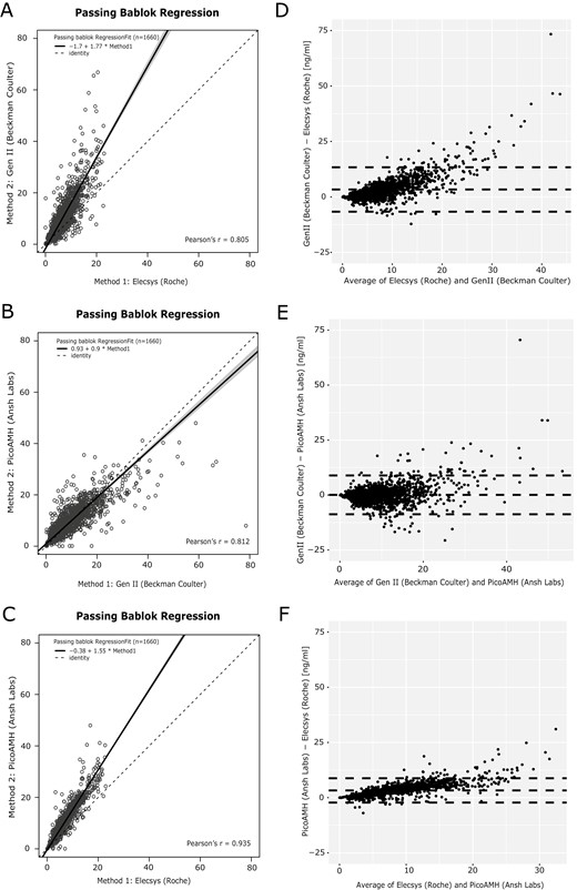Passing–Bablok regression and Bland–Altman graphs. (A-C) Regression curves comparing AMH levels measured by the Gen II AMH ELISA (Beckman Coulter), Elecsys AMH plus assay (Roche), and picoAMH assay (Ansh Labs). Solid black lines are the regression curve with the 95% CI in grey relative to a slope of 1 (dotted black lines). (D-F) Bland–Altman graphs with a mean difference and 95% CI (dotted lines).