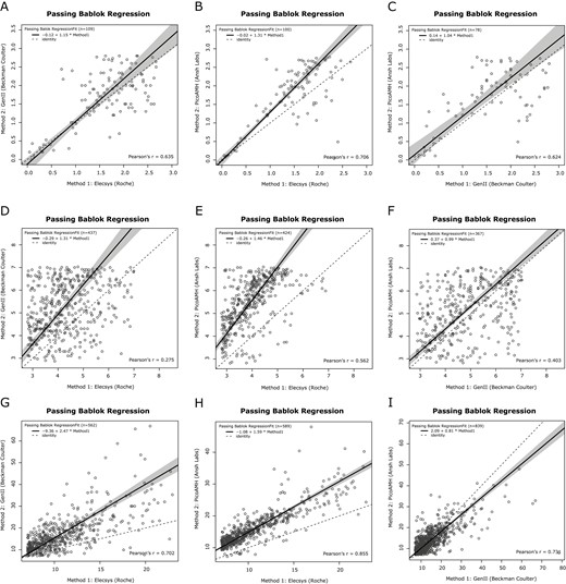 Passing–Bablok regression curves of the pair-wise comparison between assay-specific AMH methods across AMH subgroups. Regression curves comparing AMH levels measured by the Gen II AMH ELISA (Beckman Coulter), Elecsys AMH plus assay (Roche), and picoAMH assay (Ansh Labs). Solid black lines are the regression curve with the 95% CI in grey relative to a slope of 1 (dotted black lines). (A-C) Regression curves for the subgroup with AMH levels <2.80 ng/mL. (D-F) Regression curves for the subgroup with AMH levels between 2.80 and 7.04 ng/mL. (G-I) Regression curves for the subgroup with AMH levels >7.04 ng/mL. AMH, anti-Müllerian hormone; ELISA, enzyme-linked immunosorbent assay.