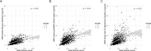 Regression curves of the correlation between assay-specific AMH measurements and follicle count. Solid grey lines represent the regression curve with the 95% CI. Every dot represents a patient. Patients without PCOM are indicated with open triangles. Patients with PCOM are indicated with solid circles. (A) Correlation between AMH levels measured by the Elecsys AMH plus assay (Roche) and total follicle count. (B) Correlation between AMH levels measured by the Gen II AMH ELISA (Beckman Coulter) with total follicle count. (C) Correlation between AMH levels measured by the picoAMH assay (Ansh Labs) with total follicle count. All correlations had P < .001. AMH, anti-Müllerian hormone; PCOM, polycystic ovary morphology.