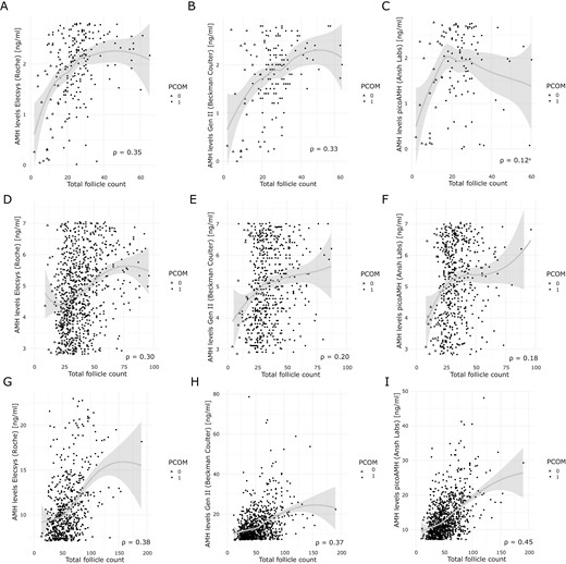 Regression curves of the correlation between assay-specific AMH measurements and follicle count across AMH subgroups. Solid grey lines represent the regression curve with the 95% CI. Every dot represents a patient. Patients without PCOM are indicated with open triangles. Patients with PCOM are indicated with solid circles. AMH levels were measured by the Elecsys AMH plus assay (Roche), the Gen II AMH ELISA (Beckman Coulter) and the picoAMH (Ansh Labs). (A-C) Regression curves for AMH levels <2.80 ng/mL. (D-F) Regression curves for AMH levels between 2.80 and 7.04 ng/mL. (G-I) Regression curves for AMH levels >7.04 ng/mL. aNonsignificant P value of .21. All other correlations had P < .001. AMH, anti-Müllerian hormone; TFC, total follicle count; PCOM, polycystic ovary morphology.