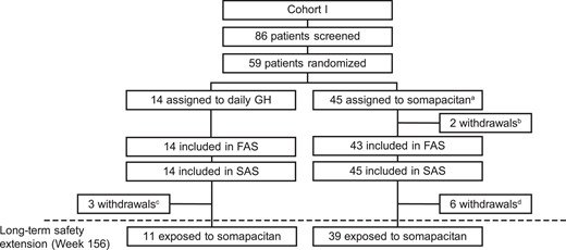 Patient disposition in REAL 3. The bottom row shows the number of patients exposed to somapacitan during the long-term safety extension, starting at week 156 (end of year 3). FAS, full analysis set; SAS, safety analysis set. aAssigned to dosing groups 0.04, 0.08, and 0.16 mg/kg/week, respectively. bDue to protocol violations. cOne due to protocol violation, one discontinued treatment before visit 5, one followed protocol version 1, for which visit 7 (week 52) was the last visit. dOne lost to follow-up, 2 withdrawn by parent/guardian, 1 discontinued treatment before visit 5, 2 discontinued treatment before visit 15.