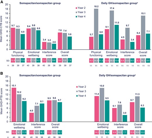 A, Growth Hormone Deficiency–Child Treatment Burden (GHD-CTB) and B, Growth Hormone Deficiency–Parent Treatment Burden (GHD-PTB) mean (SD) scores at years 2, 3, and 4 (weeks 104, 156, and 208). aThe increase in GHD-CTB and GHD-PTB mean (SD) scores in the daily growth hormone (GH)/somapacitan group between years 2 and 3 can largely be attributed to 2 patients, who may have experienced greater treatment fatigue compared with the rest of the cohort. Total scores range from 0 to 100.