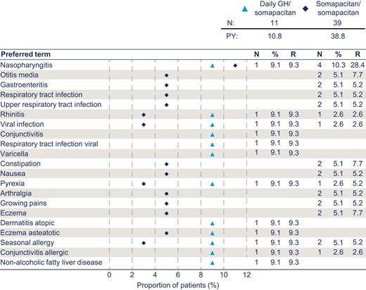 Most frequent adverse events (occurring in ≥ 5% of patients) during year 4 by preferred term. %, percentage of patients; E, number of events; GH, growth hormone; N, number of patients; R, event rate per 100 patient-years at risk; PY, total patient-years at risk. Baseline is week 0 of the trial.