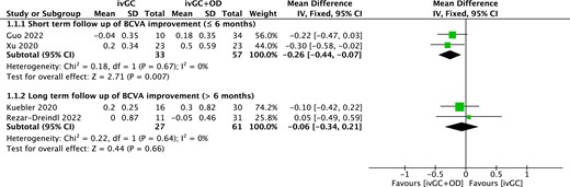 Forest plot of BCVA improvement (logMAR) compared ivGC with ivGC + OD. Abbreviations: BCVA, best corrected visual acuity; ivGC, intravenous high-dose glucocorticoids; OD, orbital decompression.