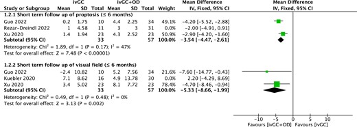 Forest plot of secondary outcomes compared ivGC with ivGC + OD. Abbreviations: ivGC, intravenous high-dose glucocorticoids; OD, orbital decompression.
