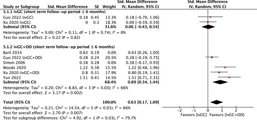 Forest plot of IOP (mmHg) compared between ivGC with ivGC + OD. Abbreviations: IOP, intraocular pressure; ivGC, intravenous high-dose glucocorticoids; OD, orbital decompression.