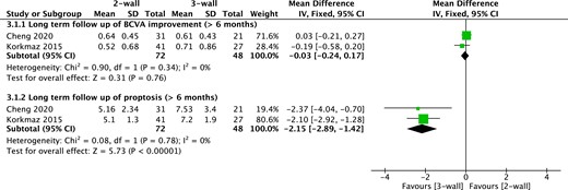 Forest plot of primary and secondary outcomes compared 2-wall vs 3-wall.