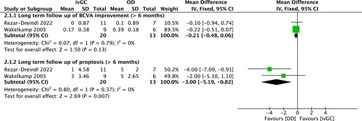 Forest plot of primary and secondary outcomes compared ivGC with OD. Abbreviations: ivGC, intravenous high-dose glucocorticoids; OD, orbital decompression.