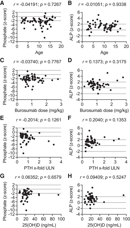 Serum phosphate and alkaline phosphatase z scores after 12 months of burosumab treatment in the whole patient cohort as a function of age (A, B), burosumab dose (C, D), parathyroid hormone (E, F), and 25-hydroxyvitamin D3 levels (G, H). 25(OH)D, 25-hydroxyvitamin D3; ALP, alkaline phosphatase; PTH, parathyroid hormone; ULN, upper limit of normal. Dotted horizontal lines indicate mean and upper and lower limit of normal.