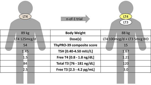 Clinical case of a 40-year-old woman with postsurgical hypothyroidism, on levothyroxine (LT4) monotherapy with normal thyroid function tests. However, she had symptoms that could be related to residual symptoms of hypothyroidism, including fatigue, brain fog, depression, and weight gain. Other etiologies that could possibly contribute to these symptoms were ruled out; she had no comorbidities that would preclude use of liothyronine (LT3) and was not planning for pregnancy. She and her provider opted for a trial of therapy with LT4 + LT3 combination therapy. Three months after starting combination therapy, her serum thyrotropin (TSH) was similar to baseline, the T4:T3 ratios had lowered, she was able to lose 1 kg, and her ThyPRO-39 composite score improved (0-100; higher scores represent worse quality of life) (62). The patient stated that she preferred the combination therapy, so she and her provider agreed to continue the regimen.