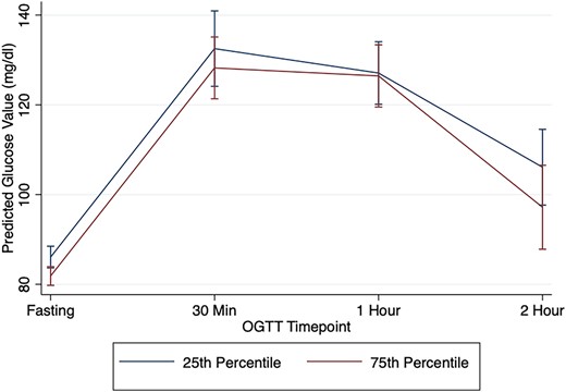 Predicted OGTT glucose values in SPRING by carbohydrate intake. This figure displays the predicted glucose values at each OGTT timepoint (fasting, 30, 60, 120 minutes) adjusting for age, BMI, time postpartum, race/ethnicity, education, and total caloric intake (kcal/24 hours) for women enrolled in SPRING at the 25th percentile for carbohydrate intake and at the 75th percentile for carbohydrate intake.
