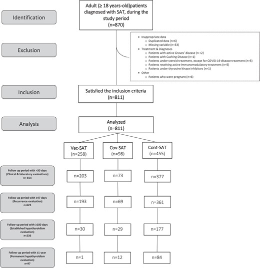 STROBE (Strengthening the Reporting of Observational Studies in Epidemiology) diagram of the study. *Cont-SAT, classic subacute thyroiditis; Cov-SAT, COVID-19–related subacute thyroiditis; Vac-SAT, SARS-CoV-2 vaccine–related subacute thyroiditis. *Patients with a follow-up period of more than 30 days and follow-up thyroid function tests available (n = 653) were analyzed for treatment evaluation and follow-up comparisons, patients with a follow-up period of 47 days or more (n = 623) were evaluated for recurrence, and all patients with a follow-up period of 180 days or more (n = 236) were evaluated for established hypothyroidism.
