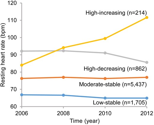 RHR trajectories of 8218 patients with diabetes mellitus during 2006 to 2012. Four trajectories of RHR from 2006 to 2012 were identified: low-stable, RHR ranged from 66.83 to 64.91 beats/min; moderate-stable, RHR ranged from 76.30 to 76.95 beats/min; high-decreasing, RHR decreased from 92.14 to 85.60 beats/min; high-increasing, RHR increased from 84.03 to 111.62 beats/min. Abbreviation: RHR, resting heart rate.
