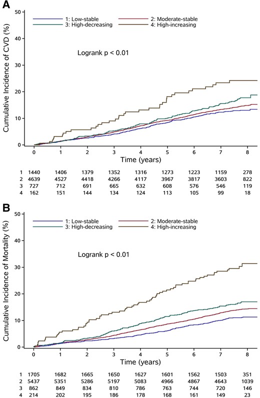 Kaplan-Meier estimates of cumulative incidence of CVD (A) and all-cause mortality (B) according to RHR trajectories. The Kaplan-Meier estimates of cumulative incidence were based on crude model. The average duration of follow-up was 7.25 years. Abbreviations: CVD, cardiovascular disease; RHR, resting heart rate.