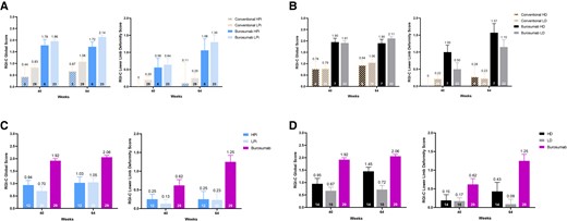 A, Mean Radiographic Global Impression of Change (RGI-C) rickets and lower-limb deformity score with burosumab vs conventional therapy stratified by prebaseline doses of oral phosphate using published dose thresholds. B, Mean RGI-C rickets and lower-limb deformity score with burosumab vs conventional therapy stratified by prebaseline doses of active vitamin D using published dose thresholds. C, Mean (SE) RGI-C rickets and lower-limb deformity scores with burosumab vs on-study doses of phosphate using published dose thresholds. D, Mean (SE) RGI-C rickets and lower-limb deformity scores with burosumab vs on-study doses of active vitamin D using published dose thresholds. Number above error bar is the mean; error bar denotes SE; number within column is number of patients contributing to the result shown.