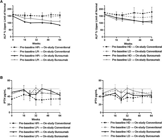 A, Mean (SE) percentage of the upper limit of normal for alkaline phosphatase (ALP) stratified by prebaseline dose of oral phosphate (left panel) and active vitamin D (right panel). B, Mean (SE) serum parathyroid hormone (iPTH) stratified by prebaseline dose of oral phosphate (left panel) and active vitamin D (right panel). Symbol represents mean for each time point; error bar denotes SE.