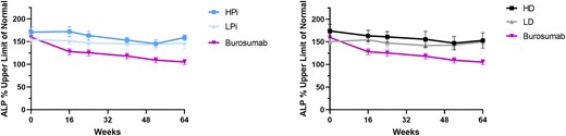 Mean (SE) percentage of the upper limit of normal for alkaline phosphatase (ALP) with burosumab vs on-study higher (HPi)/lower dose phosphate (LPi) and on-study higher (HD)/lower dose active vitamin D (LD). Symbol represents mean for each time point; error bar denotes SE.
